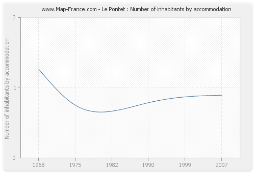 Le Pontet : Number of inhabitants by accommodation